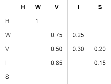 The probability matrix.