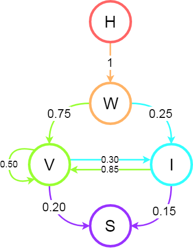 The Markov Chain illustrated.