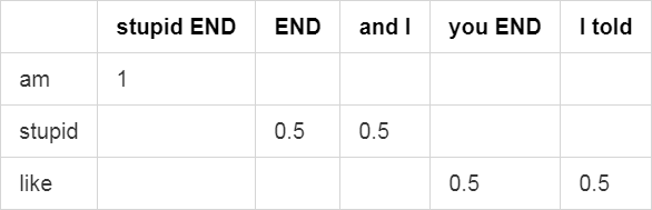 The probability matrix corresponding to n = 2.