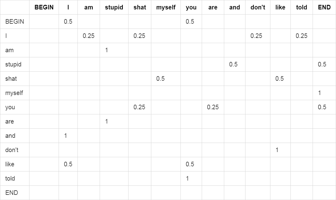 The probability matrix corresponding to the 4 sentences.